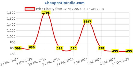 myntra.com Jaanvi Fish-Cut Saree Shapewear jaanvi Price History Graph from 12 Nov 2024 to 16 Oct 2025