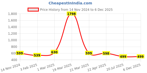myntra.com Jaanvi Fish-Cut Saree Shapewear jaanvi Price History Graph from 14 Nov 2024 to 6 Dec 2025