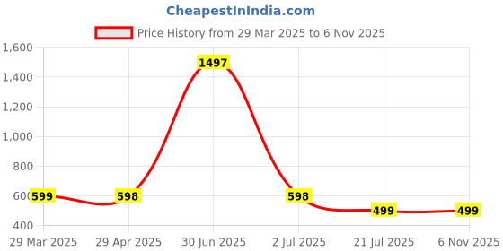 myntra.com Jaanvi Fish-Cut Saree Shapewear jaanvi Price History Graph from 29 Mar 2025 to 6 Nov 2025
