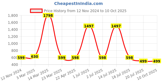 myntra.com Jaanvi Fish-Cut Saree Shapewear jaanvi Price History Graph from 12 Nov 2024 to 9 Oct 2025
