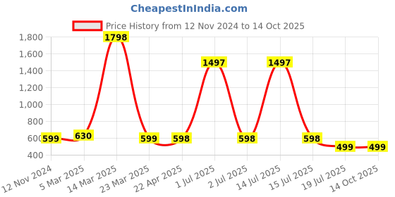 myntra.com Jaanvi Fish-Cut Saree Shapewear jaanvi Price History Graph from 12 Nov 2024 to 14 Oct 2025