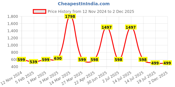 myntra.com Jaanvi Fish-Cut Saree Shapewear jaanvi Price History Graph from 12 Nov 2024 to 2 Dec 2025