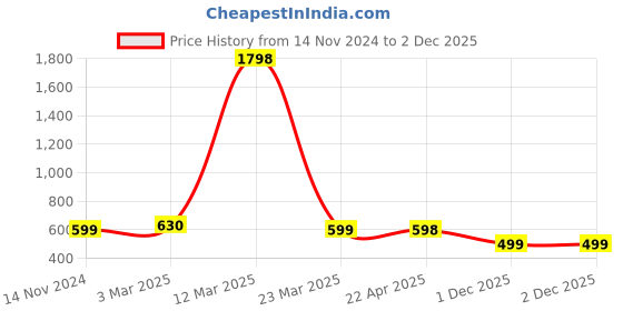 myntra.com Jaanvi Fish-Cut Saree Shapewear jaanvi Price History Graph from 14 Nov 2024 to 1 Dec 2025