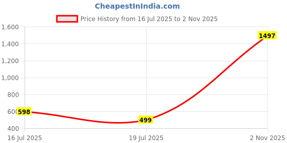myntra.com Jaanvi Fish-Cut Saree Shapewear jaanvi Price History Graph from 16 Jul 2025 to 2 Nov 2025
