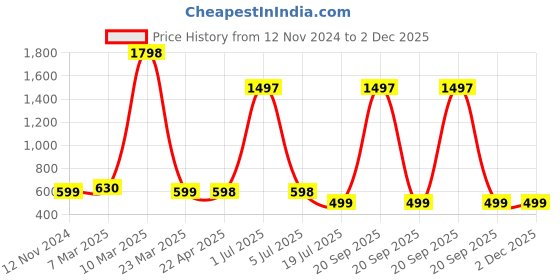 myntra.com Jaanvi Fish-Cut Saree Shapewear jaanvi Price History Graph from 12 Nov 2024 to 2 Dec 2025
