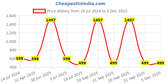 myntra.com Jaanvi Fish-Cut Saree Shapewear jaanvi Price History Graph from 24 Jul 2024 to 5 Dec 2025