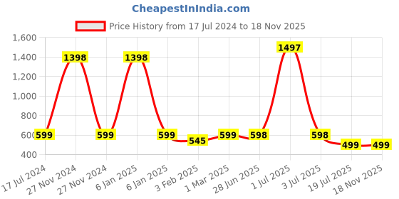 myntra.com Jaanvi Fish Cut Style Saree Shapewear jaanvi Price History Graph from 17 Jul 2024 to 18 Nov 2025