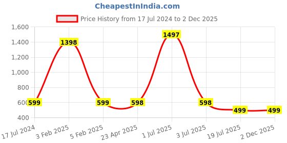 myntra.com Jaanvi Fish-Cut Style Saree Shapewear jaanvi Price History Graph from 17 Jul 2024 to 1 Dec 2025