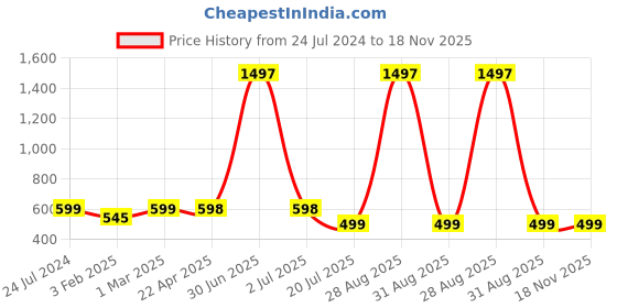 myntra.com Jaanvi Fish Cut Style Seamless Saree Shapewear jaanvi Price History Graph from 24 Jul 2024 to 18 Nov 2025