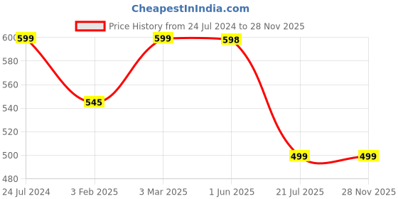 myntra.com Jaanvi Fish Cut Style Seamless Saree Shapewear jaanvi Price History Graph from 24 Jul 2024 to 28 Nov 2025