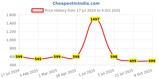 myntra.com Jaanvi Fish Cut Style Seamless Saree Shapewear jaanvi Price History Graph from 17 Jul 2024 to 9 Oct 2025