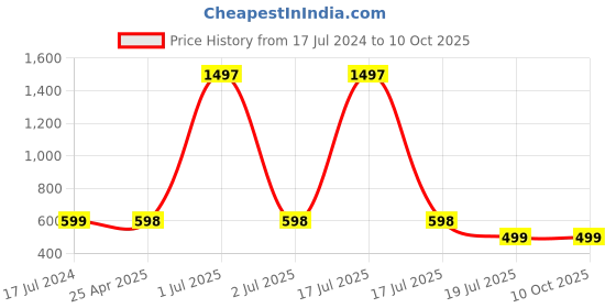 myntra.com Jaanvi Fish Cut Style Seamless Saree Shapewear jaanvi Price History Graph from 17 Jul 2024 to 8 Oct 2025