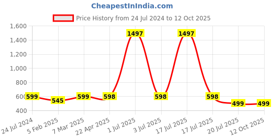 myntra.com Jaanvi Fish Cut Style Seamless Saree Shapewear jaanvi Price History Graph from 24 Jul 2024 to 12 Oct 2025