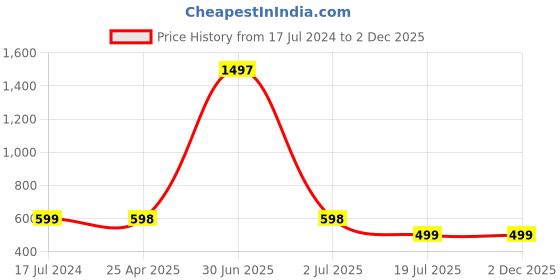 myntra.com Jaanvi Fish Cut Style Seamless Saree Shapewear jaanvi Price History Graph from 17 Jul 2024 to 2 Dec 2025