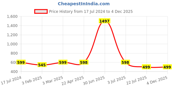 myntra.com Jaanvi Fish Cut Style Seamless Saree Shapewear jaanvi Price History Graph from 17 Jul 2024 to 4 Dec 2025