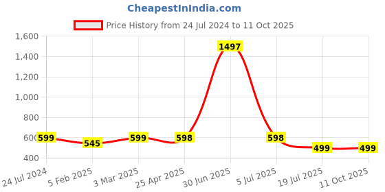 myntra.com Jaanvi Fish Cut Style Seamless Saree Shapewear jaanvi Price History Graph from 24 Jul 2024 to 11 Oct 2025