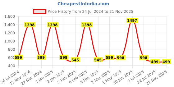 myntra.com Jaanvi Fish Cut Style Seamless Saree Shapewear jaanvi Price History Graph from 24 Jul 2024 to 18 Nov 2025