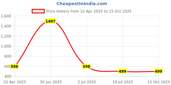 myntra.com Jaanvi Fish Cut Style Seamless Saree Shapewear jaanvi Price History Graph from 22 Apr 2025 to 15 Oct 2025