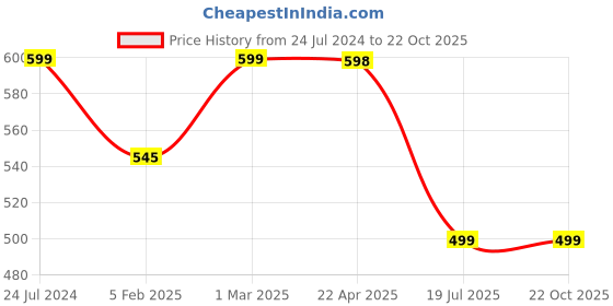 myntra.com Jaanvi Fishcut Saree Shapewear jaanvi Price History Graph from 24 Jul 2024 to 22 Oct 2025