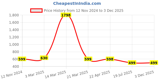 myntra.com Jaanvi Fishcut Saree Shapewear jaanvi Price History Graph from 12 Nov 2024 to 3 Dec 2025