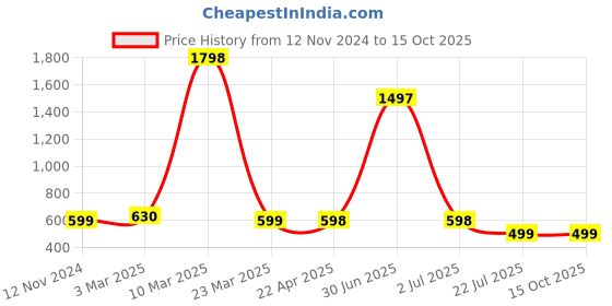 myntra.com Jaanvi Fishcut Saree Shapewear jaanvi Price History Graph from 12 Nov 2024 to 14 Oct 2025