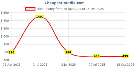 myntra.com Jaanvi Fishcut Saree Shapewear jaanvi Price History Graph from 26 Apr 2025 to 14 Oct 2025
