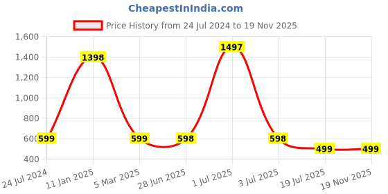 myntra.com Jaanvi Fishcut Style Saree Shapewear jaanvi Price History Graph from 24 Jul 2024 to 19 Nov 2025