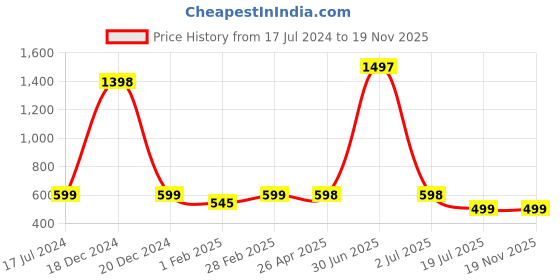 myntra.com Jaanvi Fishcut Style Saree Shapewear jaanvi Price History Graph from 17 Jul 2024 to 19 Nov 2025