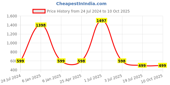 myntra.com Jaanvi Fishcut Style Saree Shapewear jaanvi Price History Graph from 24 Jul 2024 to 10 Oct 2025