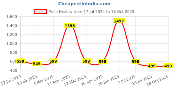 myntra.com Jaanvi Fishcut Style Stretchable Saree Shapewear jaanvi Price History Graph from 17 Jul 2024 to 18 Oct 2025
