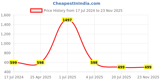 myntra.com Jaanvi Fishcut Style Stretchable Saree Shapewear jaanvi Price History Graph from 17 Jul 2024 to 23 Nov 2025