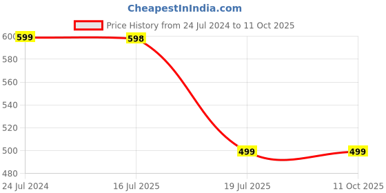 myntra.com Jaanvi Fishcut Style Stretchable Saree Shapewear jaanvi Price History Graph from 24 Jul 2024 to 11 Oct 2025