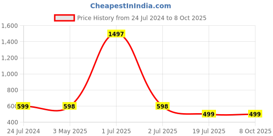 myntra.com Jaanvi Fishcut Style Stretchable Saree Shapewear jaanvi Price History Graph from 24 Jul 2024 to 8 Oct 2025