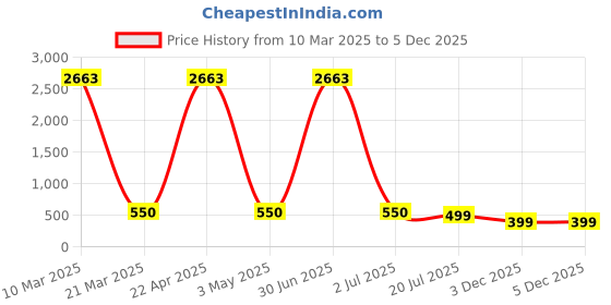 myntra.com Jaanvi Mermaid-Fit Cotton Saree Shapewear jaanvi Price History Graph from 10 Mar 2025 to 5 Dec 2025
