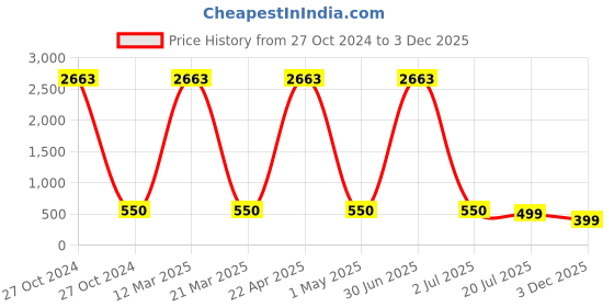 myntra.com Jaanvi Mermaid-Fit Stretchable Saree Shapewear with Side Slit jaanvi Price History Graph from 27 Oct 2024 to 3 Dec 2025