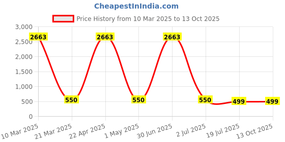myntra.com Jaanvi Mermaid-Fit Stretchable Saree Shapewear with Side Slit jaanvi Price History Graph from 10 Mar 2025 to 12 Oct 2025