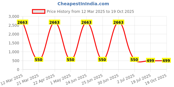 myntra.com Jaanvi Mermaid-Fit Stretchable Saree Shapewear with Side Slit jaanvi Price History Graph from 12 Mar 2025 to 17 Oct 2025