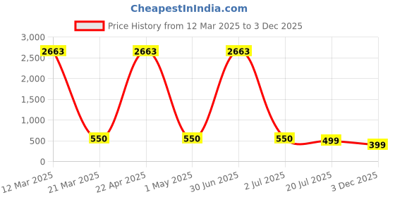 myntra.com Jaanvi Mermaid-Fit Stretchable Saree Shapewear with Side Slit jaanvi Price History Graph from 12 Mar 2025 to 3 Dec 2025