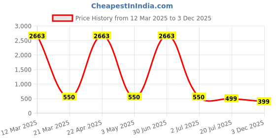 myntra.com Jaanvi Mermaid-Fit Stretchable Saree Shapewear with Side Slit jaanvi Price History Graph from 12 Mar 2025 to 3 Dec 2025