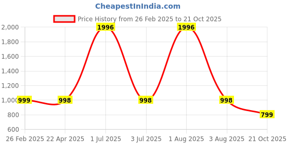 myntra.com Jaanvi Pack Of 2 Fish-Cut Saree Shapewear jaanvi Price History Graph from 26 Feb 2025 to 21 Oct 2025