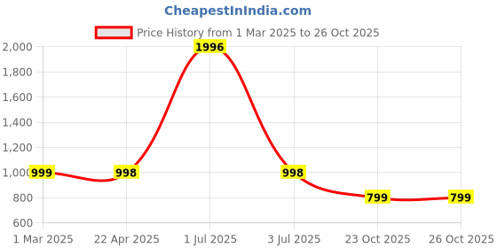 myntra.com Jaanvi Pack Of 2 Fish-Cut Saree Shapewear jaanvi Price History Graph from 1 Mar 2025 to 26 Oct 2025