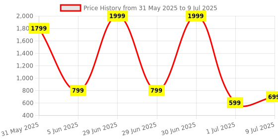 myntra.com JAANYA Girls Bandhani Printed Regular Sequinned Kurta with Palazzos jaanya Price History Graph from 31 May 2025 to 9 Jul 2025