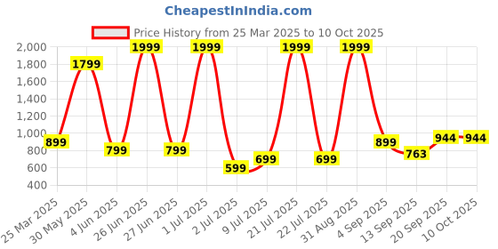 myntra.com JAANYA Girls Bandhani Printed Regular Sequinned Kurti with Patiala jaanya Price History Graph from 25 Mar 2025 to 9 Oct 2025