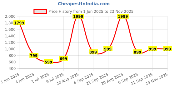 myntra.com JAANYA Girls Floral Printed Regular Gotta Patti Kurta with Sharara jaanya Price History Graph from 1 Jun 2025 to 22 Nov 2025
