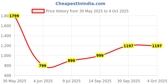 myntra.com JAANYA Girls Floral Printed Regular Gotta Patti Kurta with Sharara & With Dupatta jaanya Price History Graph from 30 May 2025 to 4 Oct 2025