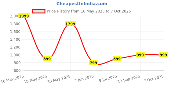 myntra.com JAANYA Girls Floral Printed Regular Gotta Patti Kurta with Sharara & With Dupatta jaanya Price History Graph from 16 May 2025 to 4 Oct 2025