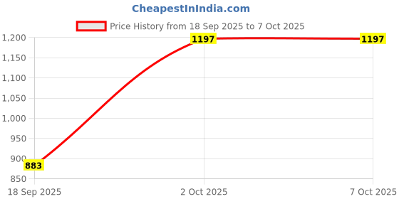 myntra.com JAANYA Girls Floral Printed Regular Pure Cotton Kurta with Sharara & With Dupatta jaanya Price History Graph from 18 Sep 2025 to 4 Oct 2025