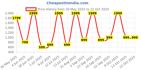 myntra.com JAANYA Girls Geometric Printed Notch Neck Cotton Tunic & Dhoti Pants jaanya Price History Graph from 30 May 2025 to 21 Oct 2025