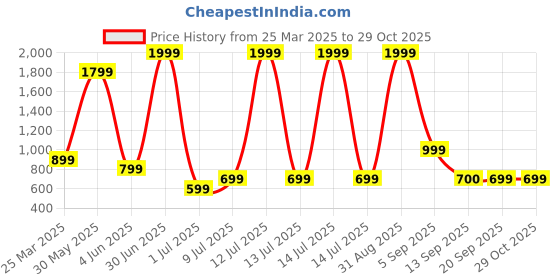 myntra.com JAANYA Girls Printed Angrakha Gotta Patti Pure Wool Kurta with Skirt & With Dupatta jaanya Price History Graph from 25 Mar 2025 to 28 Oct 2025