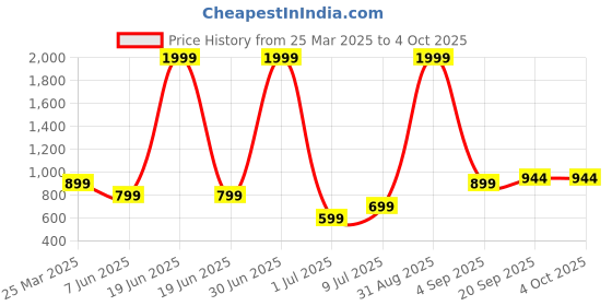myntra.com JAANYA Girls Regular Kurti with Dhoti Pants jaanya Price History Graph from 25 Mar 2025 to 4 Oct 2025